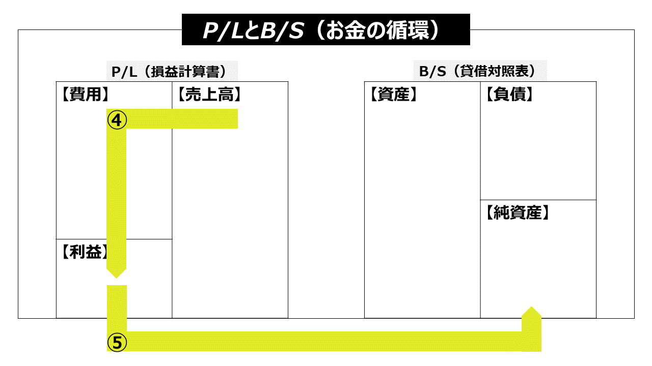 【図解】企業分析の思考力を鍛える「B/SとP/L」イメージ | FP1級ウエルの資産運用ブログ(FP1級×MBA)